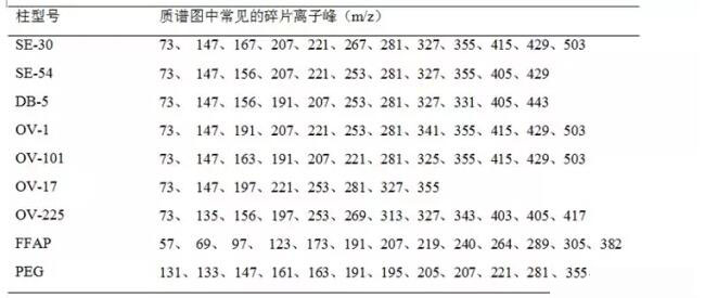 GC/MS常用毛細(xì)管柱的柱流失碎片離子