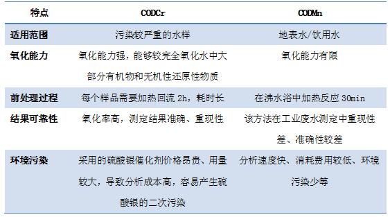 CODCr和CODMn的差異