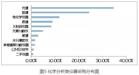 化學(xué)分析類儀器采購分布圖