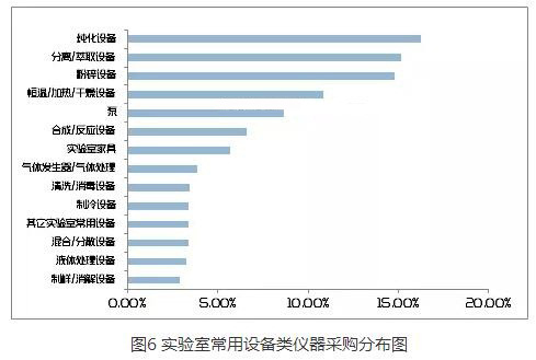 實驗室常用設(shè)備類儀器采購分布圖
