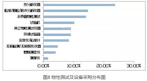 物性測試及設(shè)備采購分布圖
