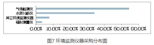 環(huán)境監(jiān)測儀器采購分布圖