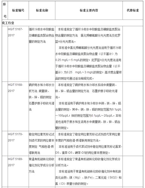 化工行業(yè)標(biāo)準(zhǔn)