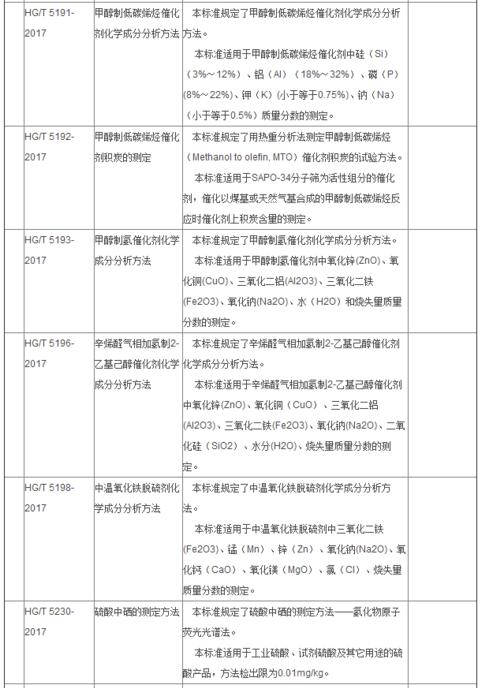 化工行業(yè)標(biāo)準(zhǔn)2
