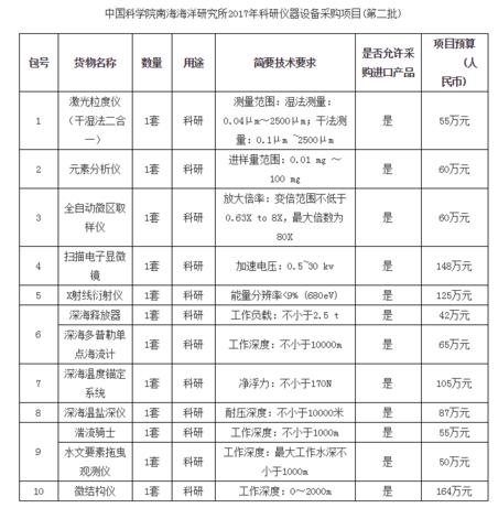 中科院南海海洋研究所儀器設(shè)備采購第二批