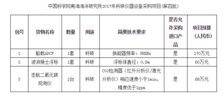 中科院南海海洋研究所儀器設(shè)備采購第四批