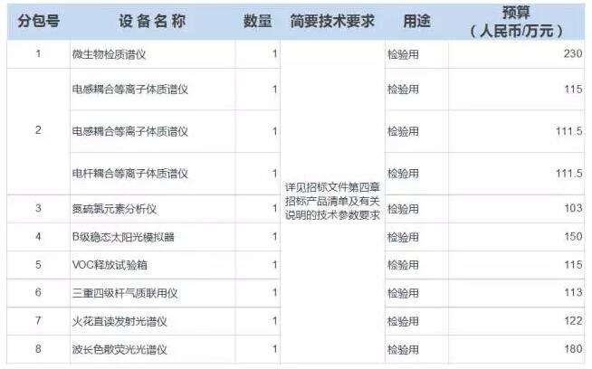 江蘇出入境檢驗(yàn)檢疫局采購(gòu)情況表
